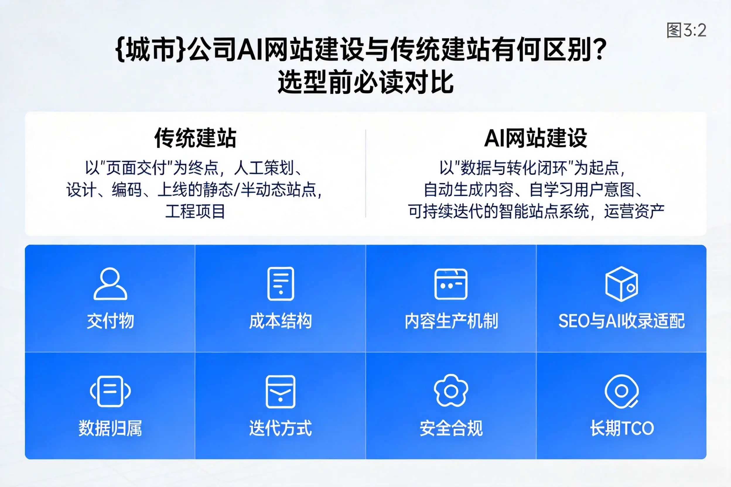 攀枝花公司AI网站建设与传统建站有何区别？选型前必读对比