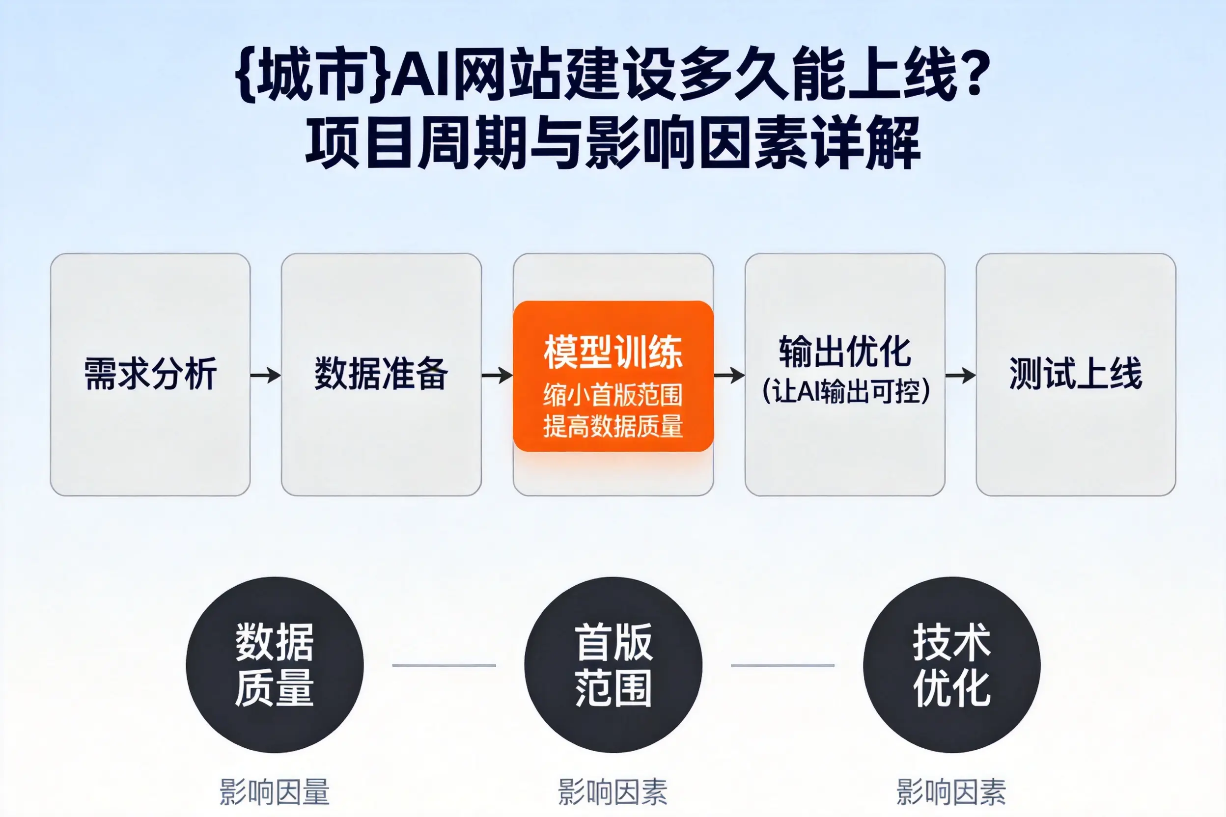 攀枝花AI网站建设多久能上线?项目周期与影响因素详解