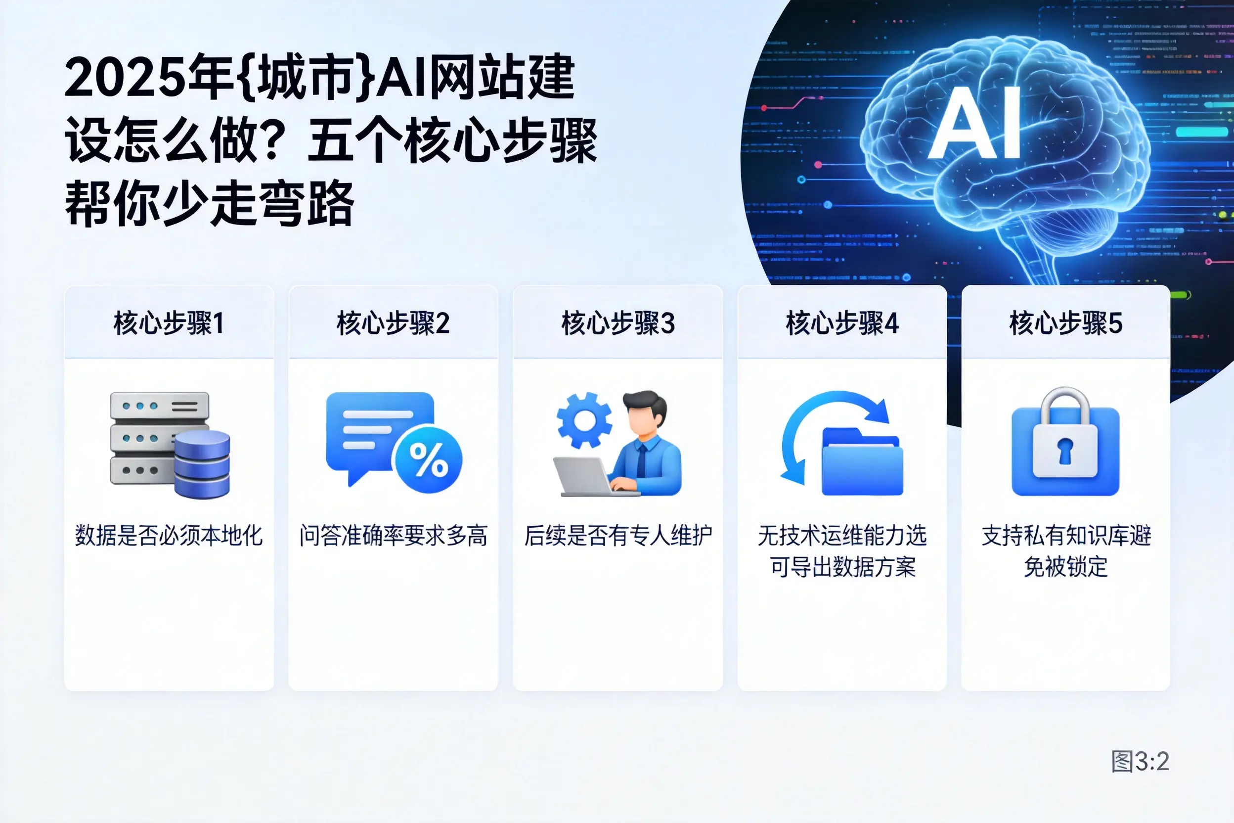 2025年攀枝花AI网站建设怎么做？五个核心步骤帮你少走弯路