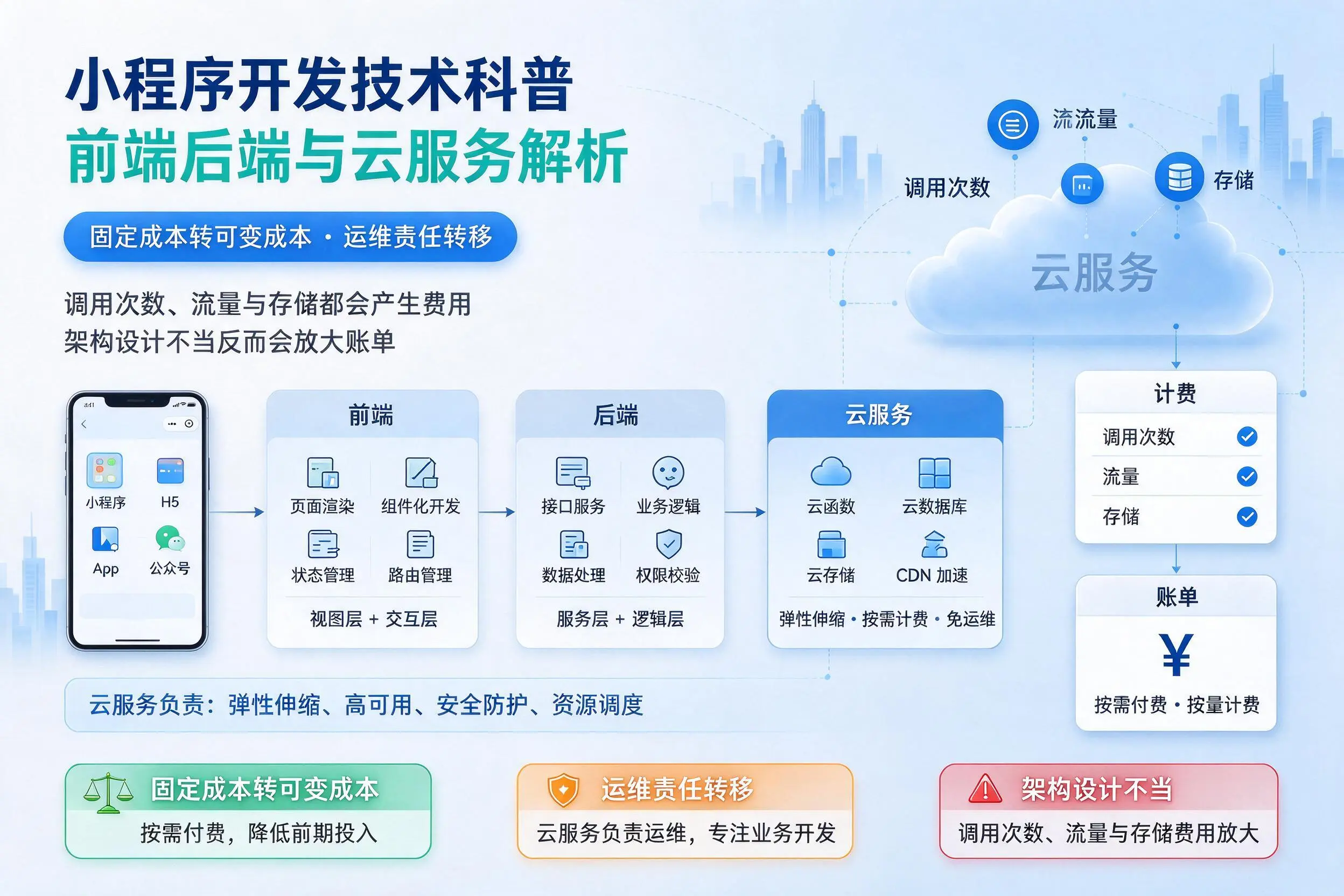 攀枝花小程序开发技术科普:前端后端与云服务解析