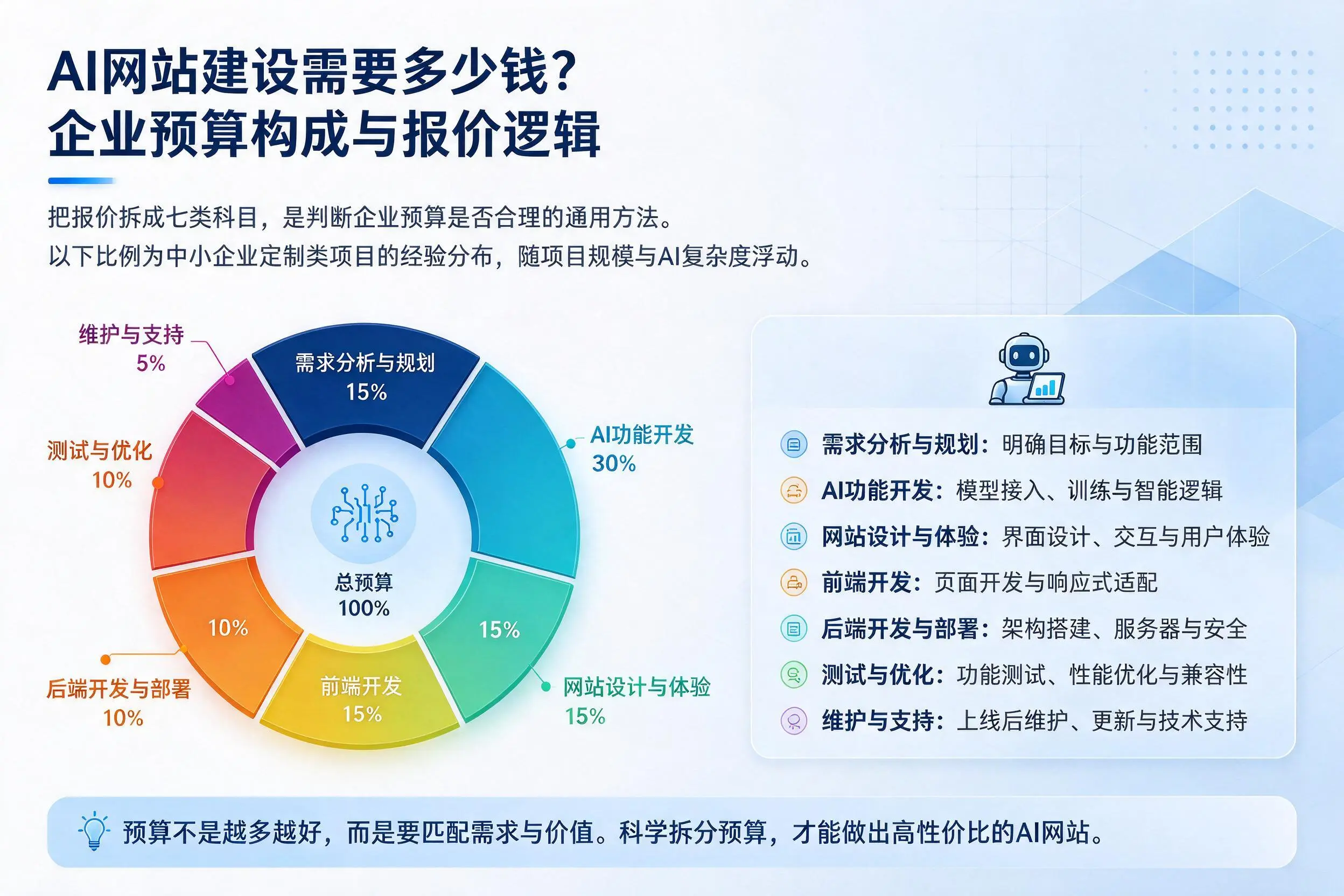 AI网站建设需要多少钱？攀枝花企业预算构成与报价逻辑