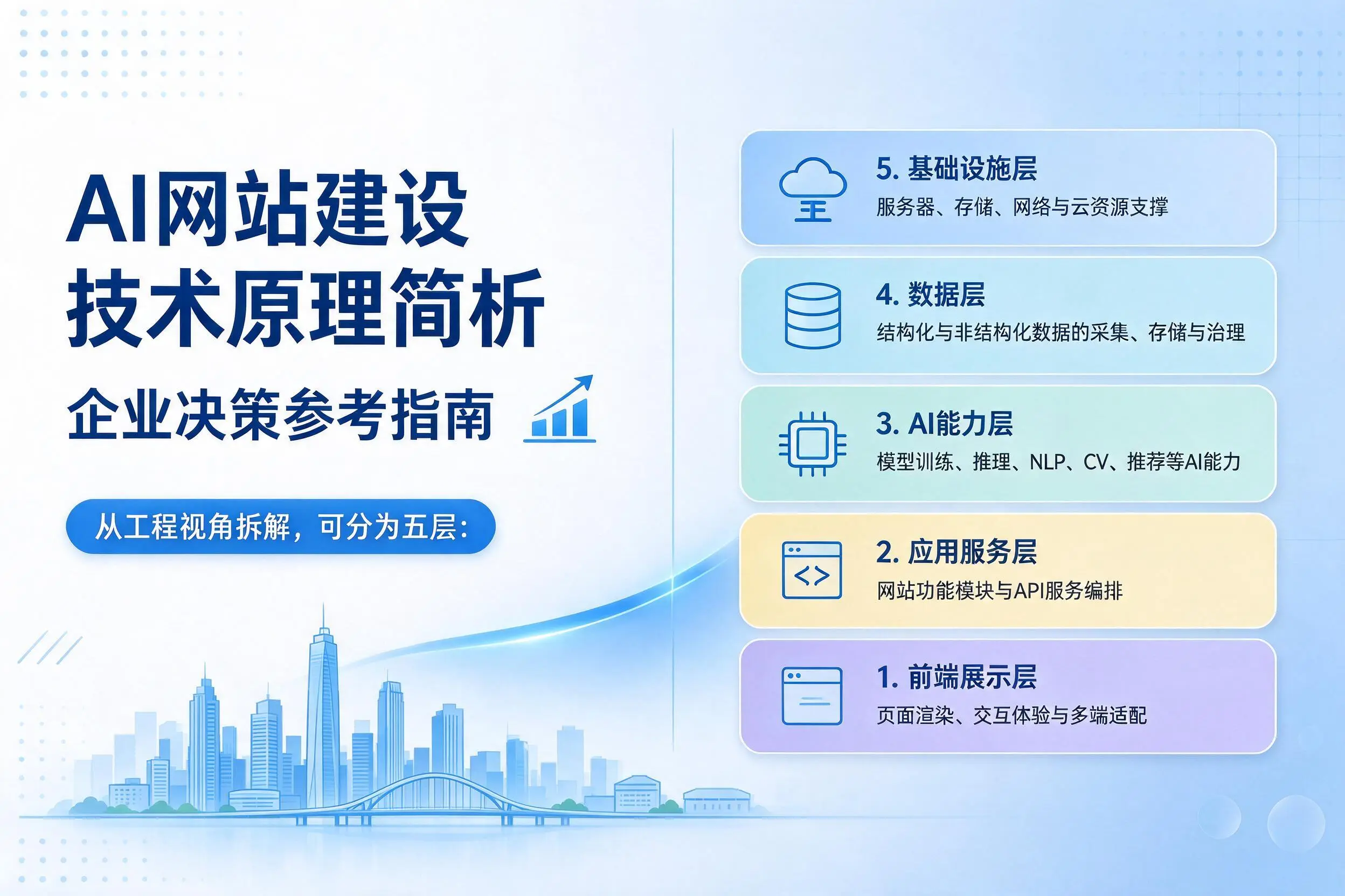 AI网站建设技术原理简析，攀枝花企业决策参考指南