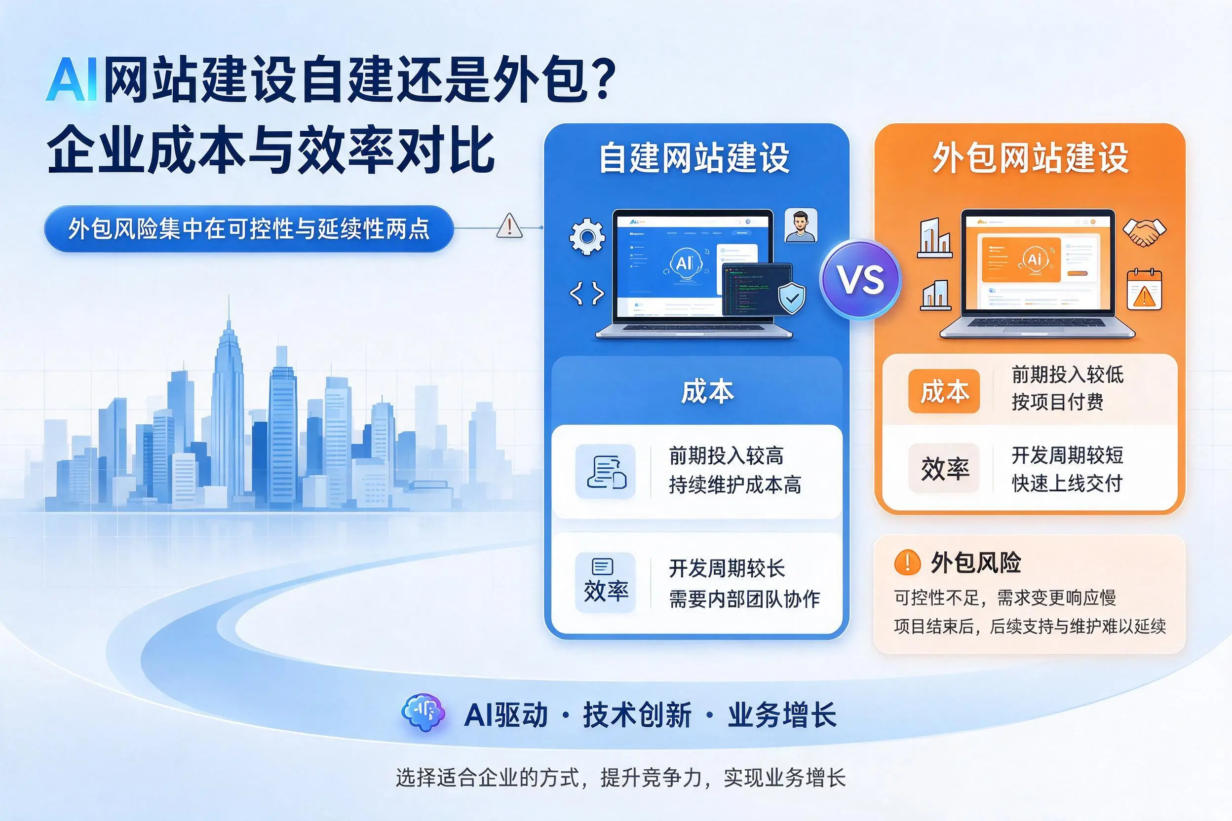 AI网站建设自建还是外包？攀枝花企业成本与效率对比