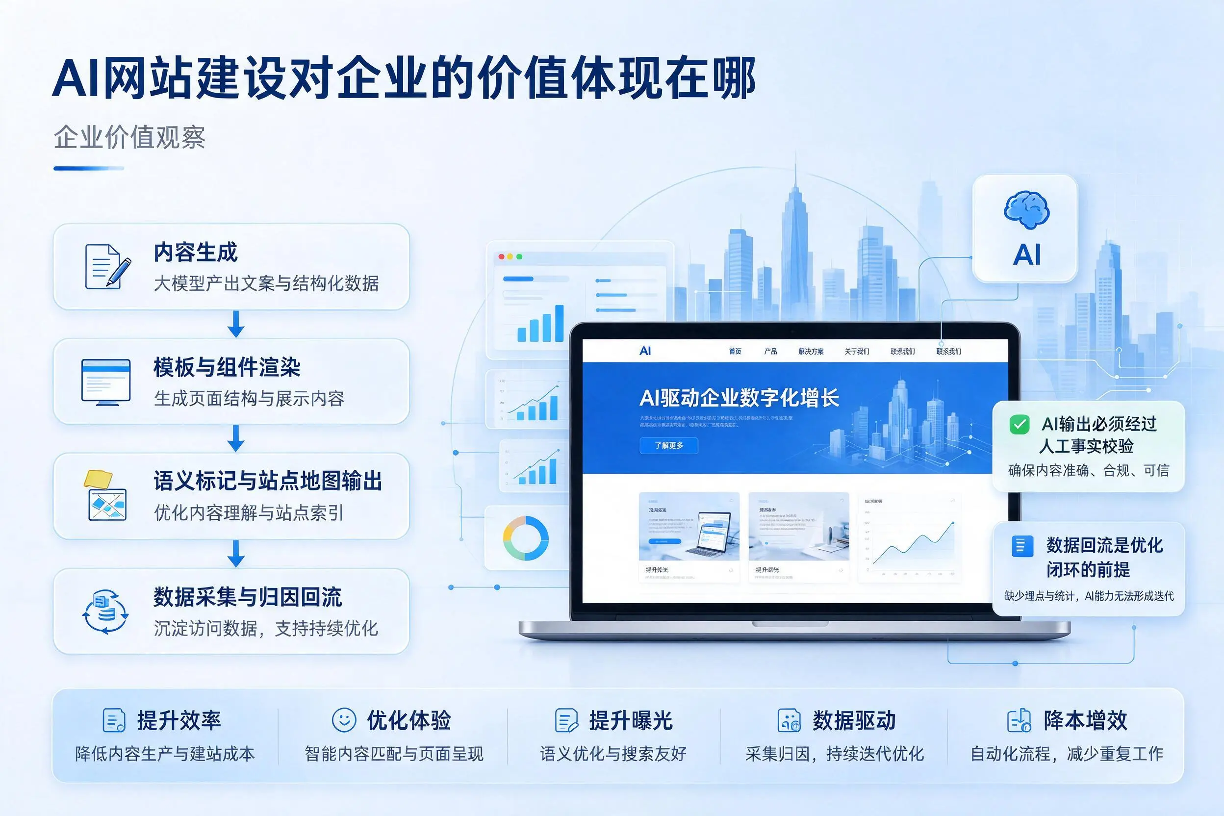 AI网站建设对企业的价值体现在哪，攀枝花实践观察